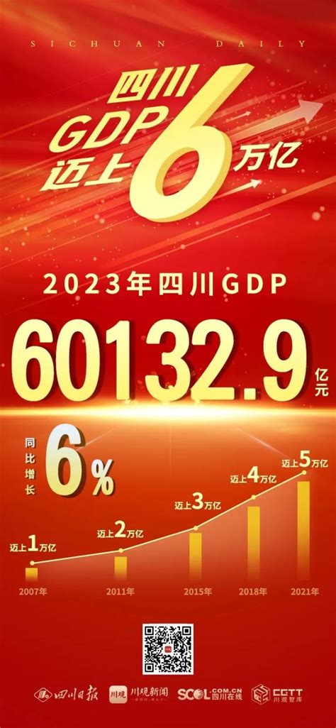 四川gdp|2023年四川各城市GDP排名出炉 